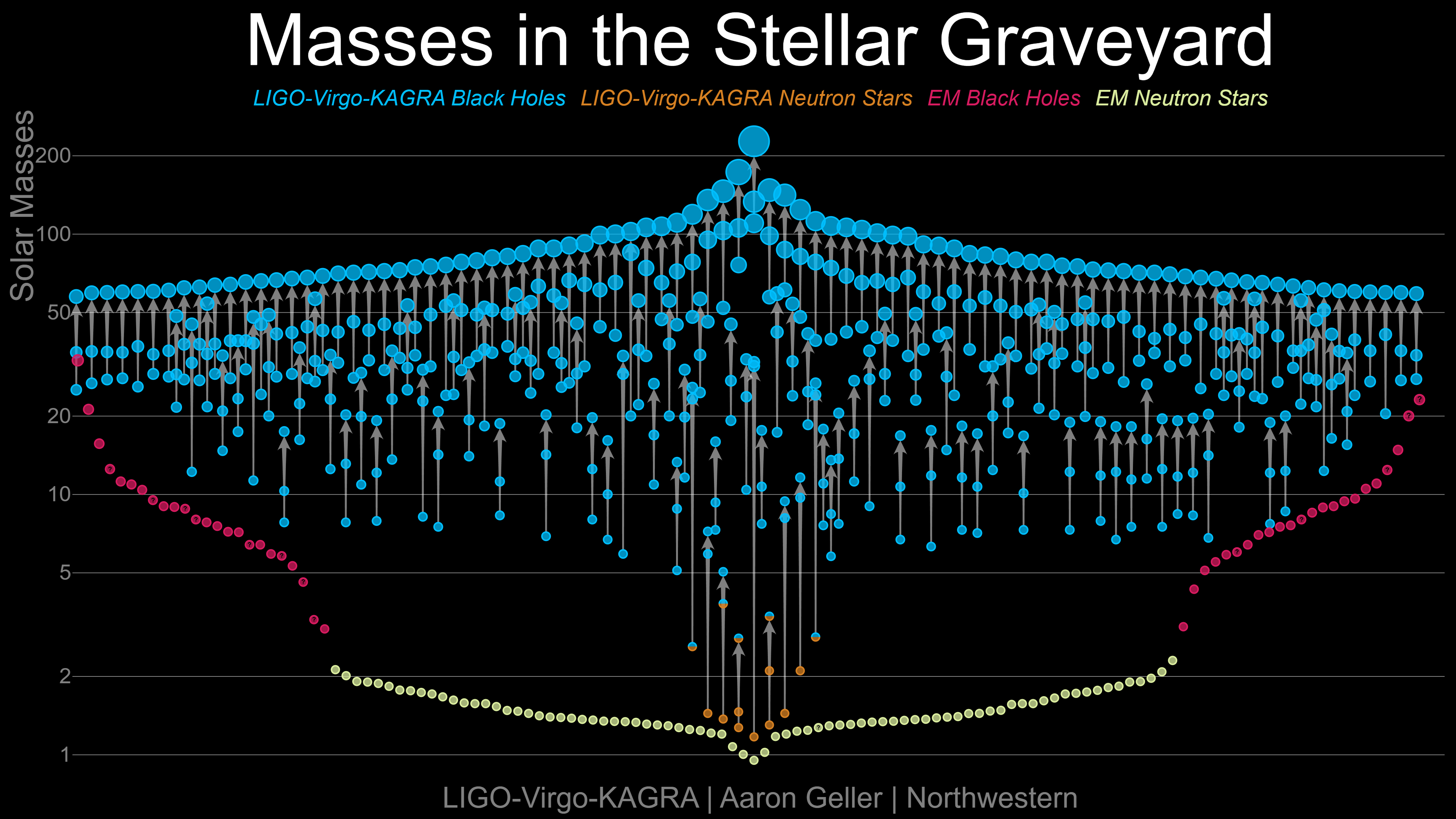 The Masses in the Stellar Graveyard plot from GWTC-4.0